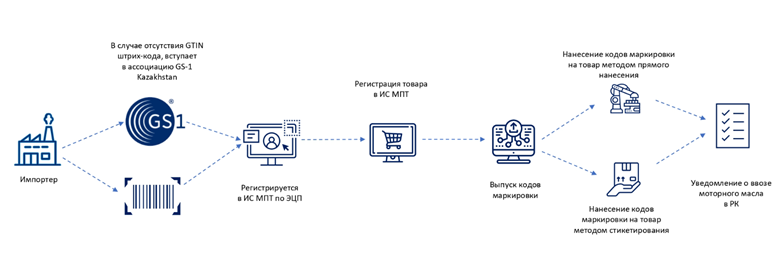 Что делать по маркировке моторных масел импортеру в Казахстане