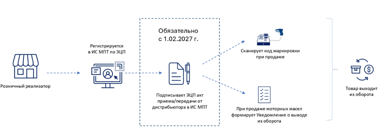 Что делать по маркировке моторных масел рознице в Казахстане