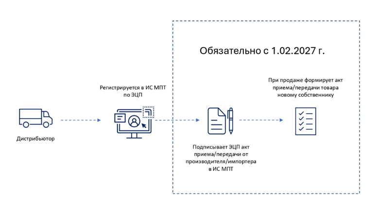Что делать по маркировке моторных масел дистрибьютору в Казахстане